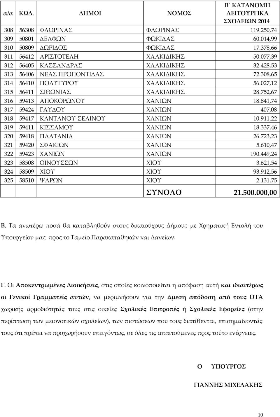 841,74 317 59424 ΓΑΥΔΟΥ ΧΑΝΙΩΝ 407,08 318 59417 ΚΑΝΤΑΝΟΥ-ΣΕΛΙΝΟΥ ΧΑΝΙΩΝ 10.911,22 319 59411 ΚΙΣΣΑΜΟΥ ΧΑΝΙΩΝ 18.337,46 320 59418 ΠΛΑΤΑΝΙΑ ΧΑΝΙΩΝ 26.723,23 321 59420 ΣΦΑΚΙΩΝ ΧΑΝΙΩΝ 5.