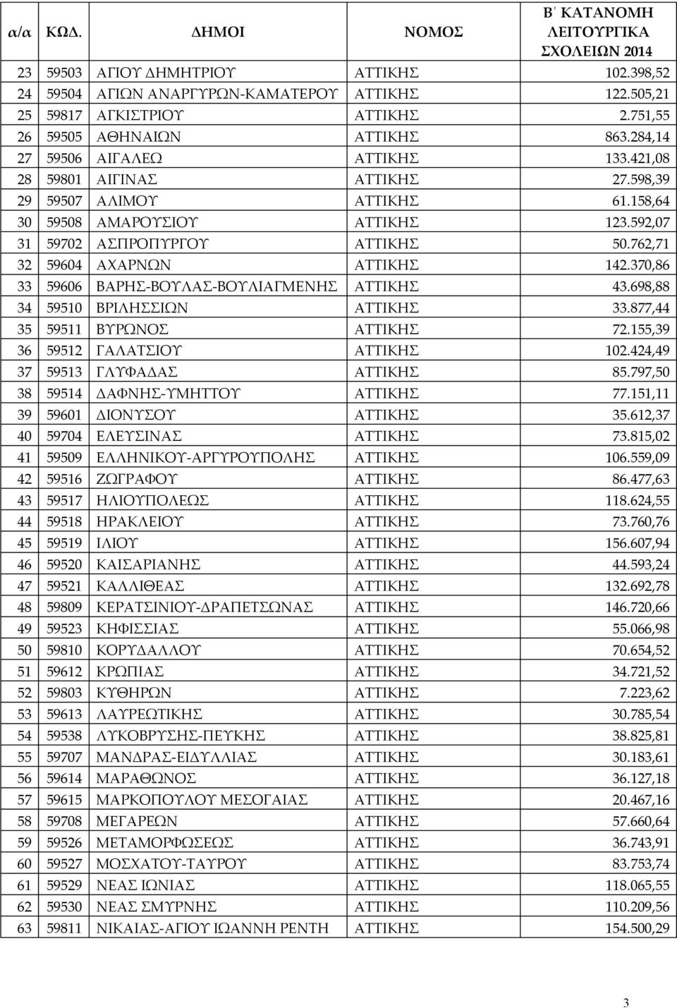 762,71 32 59604 ΑΧΑΡΝΩΝ ΑΤΤΙΚΗΣ 142.370,86 33 59606 ΒΑΡΗΣ-ΒΟΥΛΑΣ-ΒΟΥΛΙΑΓΜΕΝΗΣ ΑΤΤΙΚΗΣ 43.698,88 34 59510 ΒΡΙΛΗΣΣΙΩΝ ΑΤΤΙΚΗΣ 33.877,44 35 59511 ΒΥΡΩΝΟΣ ΑΤΤΙΚΗΣ 72.155,39 36 59512 ΓΑΛΑΤΣΙΟΥ ΑΤΤΙΚΗΣ 102.