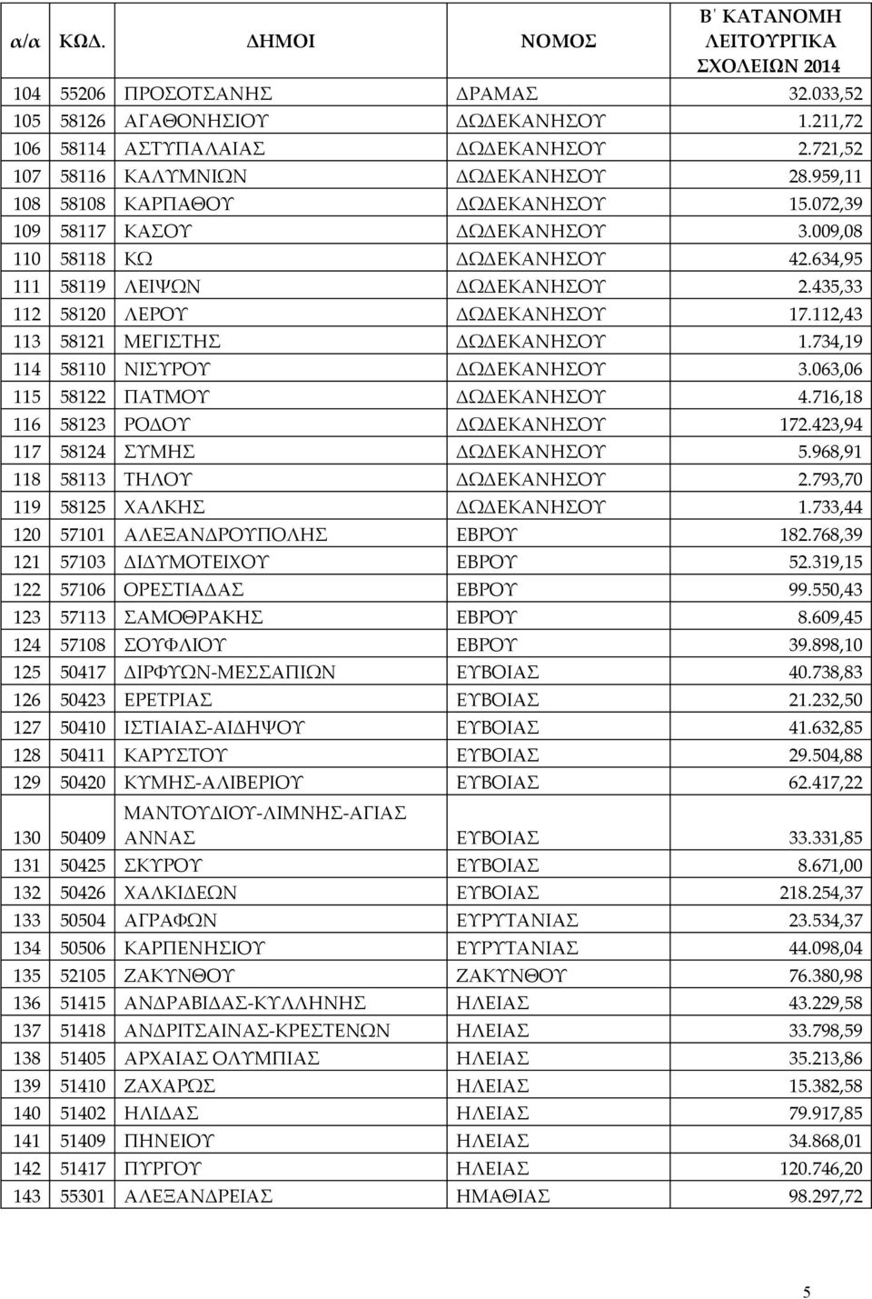 112,43 113 58121 ΜΕΓΙΣΤΗΣ ΔΩΔΕΚΑΝΗΣΟΥ 1.734,19 114 58110 ΝΙΣΥΡΟΥ ΔΩΔΕΚΑΝΗΣΟΥ 3.063,06 115 58122 ΠΑΤΜΟΥ ΔΩΔΕΚΑΝΗΣΟΥ 4.716,18 116 58123 ΡΟΔΟΥ ΔΩΔΕΚΑΝΗΣΟΥ 172.423,94 117 58124 ΣΥΜΗΣ ΔΩΔΕΚΑΝΗΣΟΥ 5.