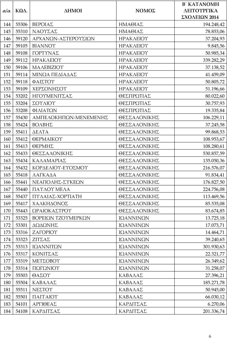 805,72 153 59109 ΧΕΡΣΟΝΗΣΟΥ ΗΡΑΚΛΕΙΟΥ 51.196,66 154 53202 ΗΓΟΥΜΕΝΙΤΣΑΣ ΘΕΣΠΡΩΤΙΑΣ 80.022,60 155 53204 ΣΟΥΛΙΟΥ ΘΕΣΠΡΩΤΙΑΣ 30.757,93 156 53208 ΦΙΛΙΑΤΩΝ ΘΕΣΠΡΩΤΙΑΣ 19.