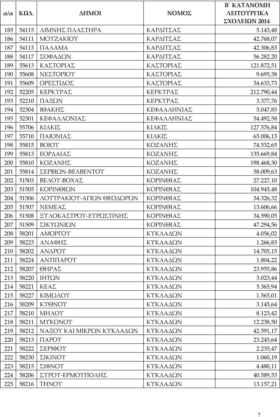 047,85 195 52301 ΚΕΦΑΛΛΟΝΙΑΣ ΚΕΦΑΛΛΗΝΙΑΣ 54.492,58 196 55706 ΚΙΛΚΙΣ ΚΙΛΚΙΣ 127.576,84 197 55710 ΠΑΙΟΝΙΑΣ ΚΙΛΚΙΣ 65.006,13 198 55815 ΒΟΙΟΥ ΚΟΖΑΝΗΣ 74.532,65 199 55813 ΕΟΡΔΑΙΑΣ ΚΟΖΑΝΗΣ 135.