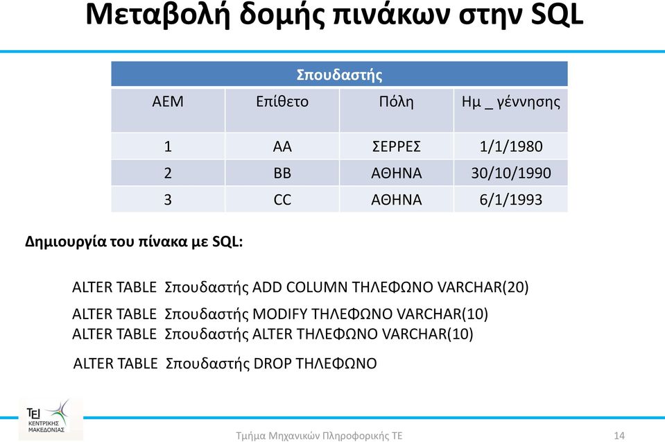 TABLE πουδαςτισ ADD COLUMN TΗΛΕΦΩΝΟ VARCHAR(20) ALTER TABLE πουδαςτισ MODIFY TΗΛΕΦΩΝΟ