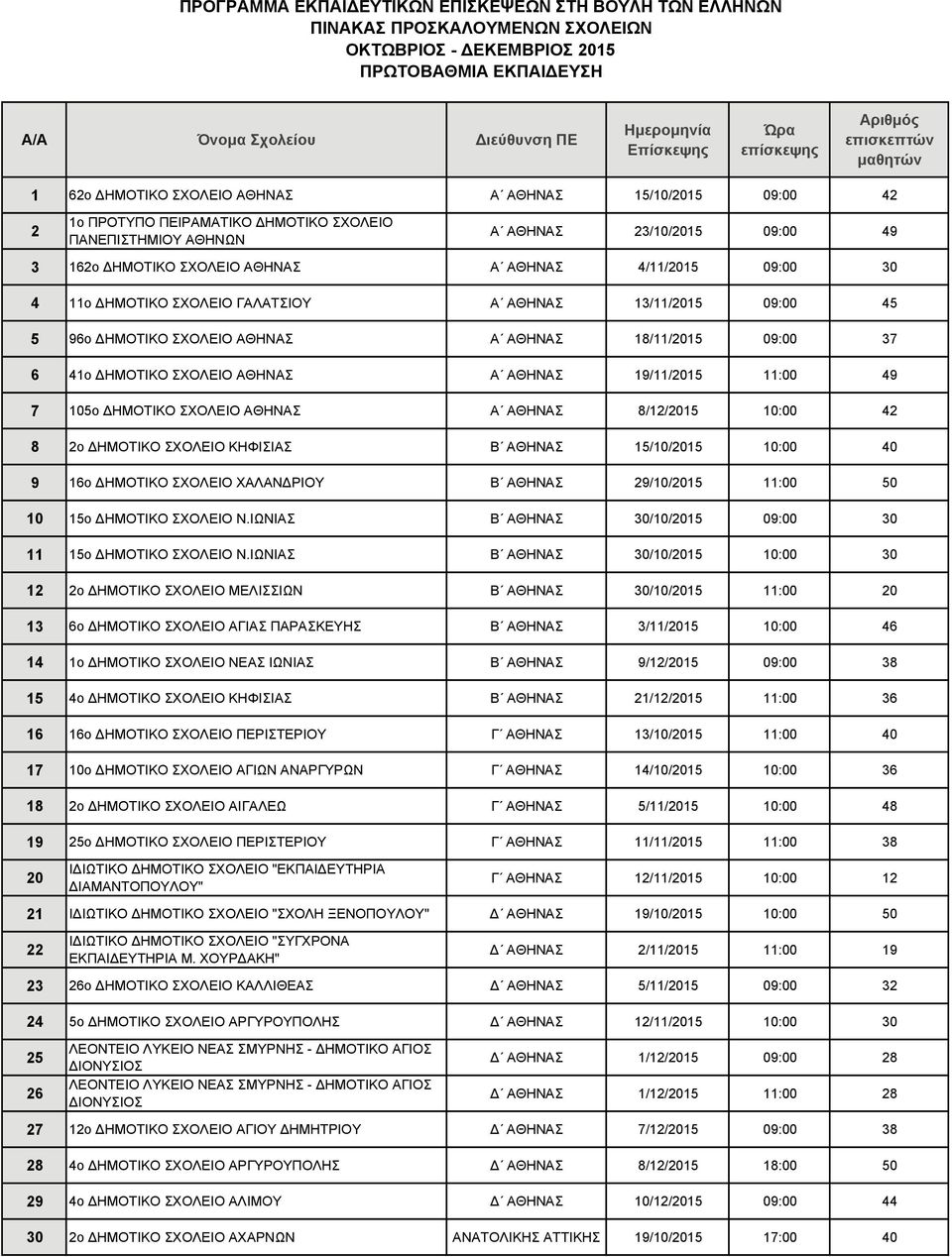 ΗΜΟΤΙΚΟ ΣΧΟΛΕΙΟ ΑΘΗΝΑΣ Α ΑΘΗΝΑΣ 8/12/2015 10:00 42 8 2o ΗΜΟΤΙΚΟ ΣΧΟΛΕΙΟ ΚΗΦΙΣΙΑΣ Β ΑΘΗΝΑΣ 15/10/2015 10:00 40 9 16ο ΗΜΟΤΙΚΟ ΣΧΟΛΕΙΟ ΧΑΛΑΝ ΡΙΟΥ Β ΑΘΗΝΑΣ 29/10/2015 11:00 50 10 15ο ΗΜΟΤΙΚΟ ΣΧΟΛΕΙΟ Ν.