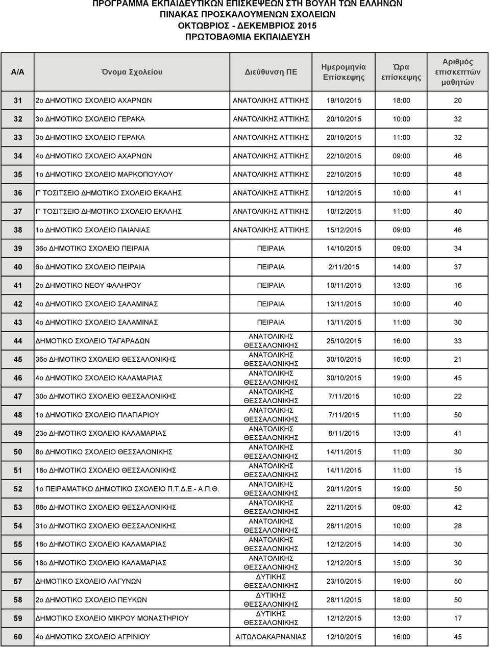 ΕΚΑΛΗΣ ΑΤΤΙΚΗΣ 10/12/2015 11:00 40 38 1ο ΗΜΟΤΙΚΟ ΣΧΟΛΕΙΟ ΠΑΙΑΝΙΑΣ ΑΤΤΙΚΗΣ 15/12/2015 09:00 46 39 36o ΗΜΟΤΙΚΟ ΣΧΟΛΕΙΟ ΠΕΙΡΑΙΑ ΠΕΙΡΑΙΑ 14/10/2015 09:00 34 40 6ο ΗΜΟΤΙΚΟ ΣΧΟΛΕΙΟ ΠΕΙΡΑΙΑ ΠΕΙΡΑΙΑ