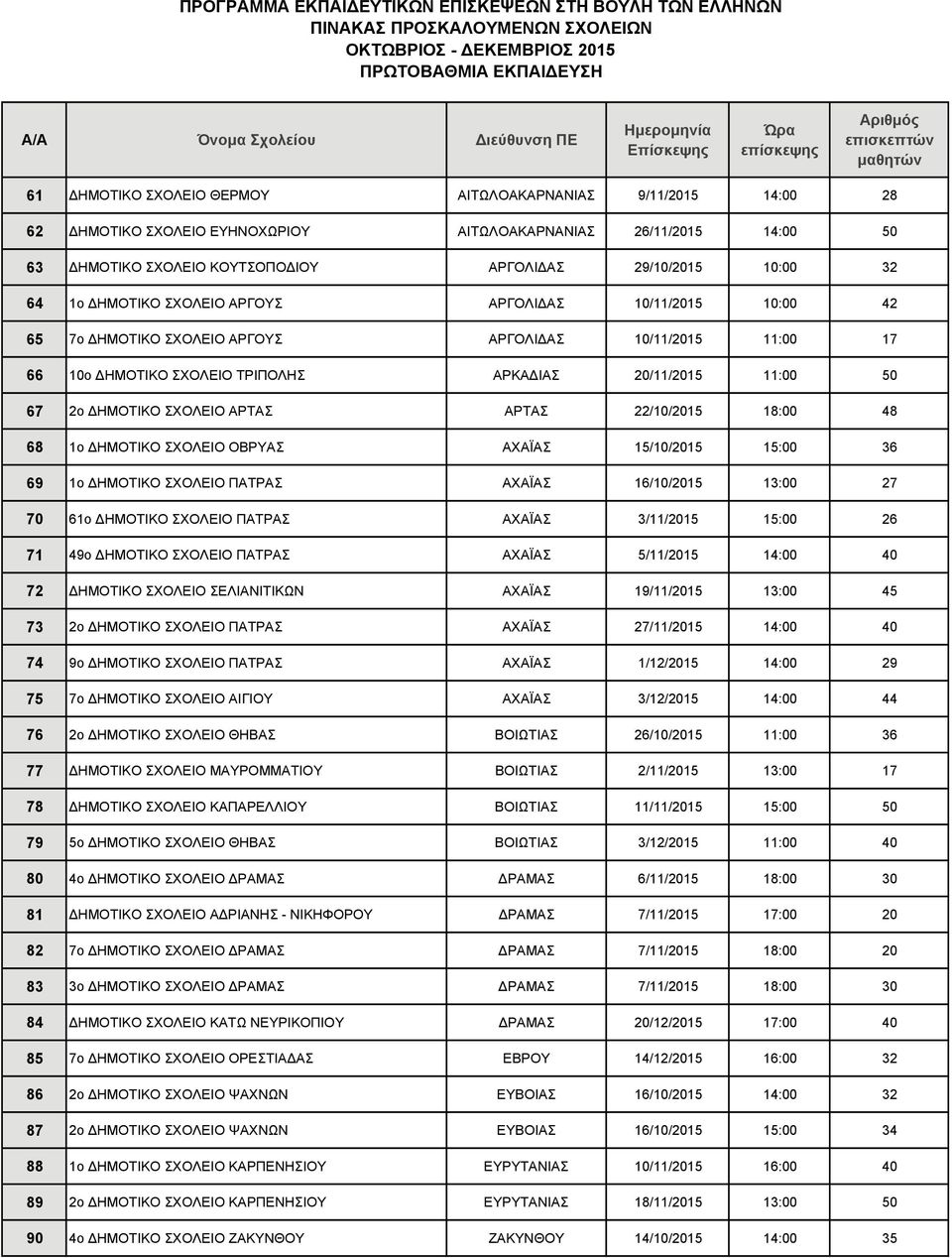 ΑΡΤΑΣ ΑΡΤΑΣ 22/10/2015 18:00 48 68 1ο ΗΜΟΤΙΚΟ ΣΧΟΛΕΙΟ ΟΒΡΥΑΣ ΑΧΑΪΑΣ 15/10/2015 15:00 36 69 1ο ΗΜΟΤΙΚΟ ΣΧΟΛΕΙΟ ΠΑΤΡΑΣ ΑΧΑΪΑΣ 16/10/2015 13:00 27 70 61ο ΗΜΟΤΙΚΟ ΣΧΟΛΕΙΟ ΠΑΤΡΑΣ ΑΧΑΪΑΣ 3/11/2015 15:00 26