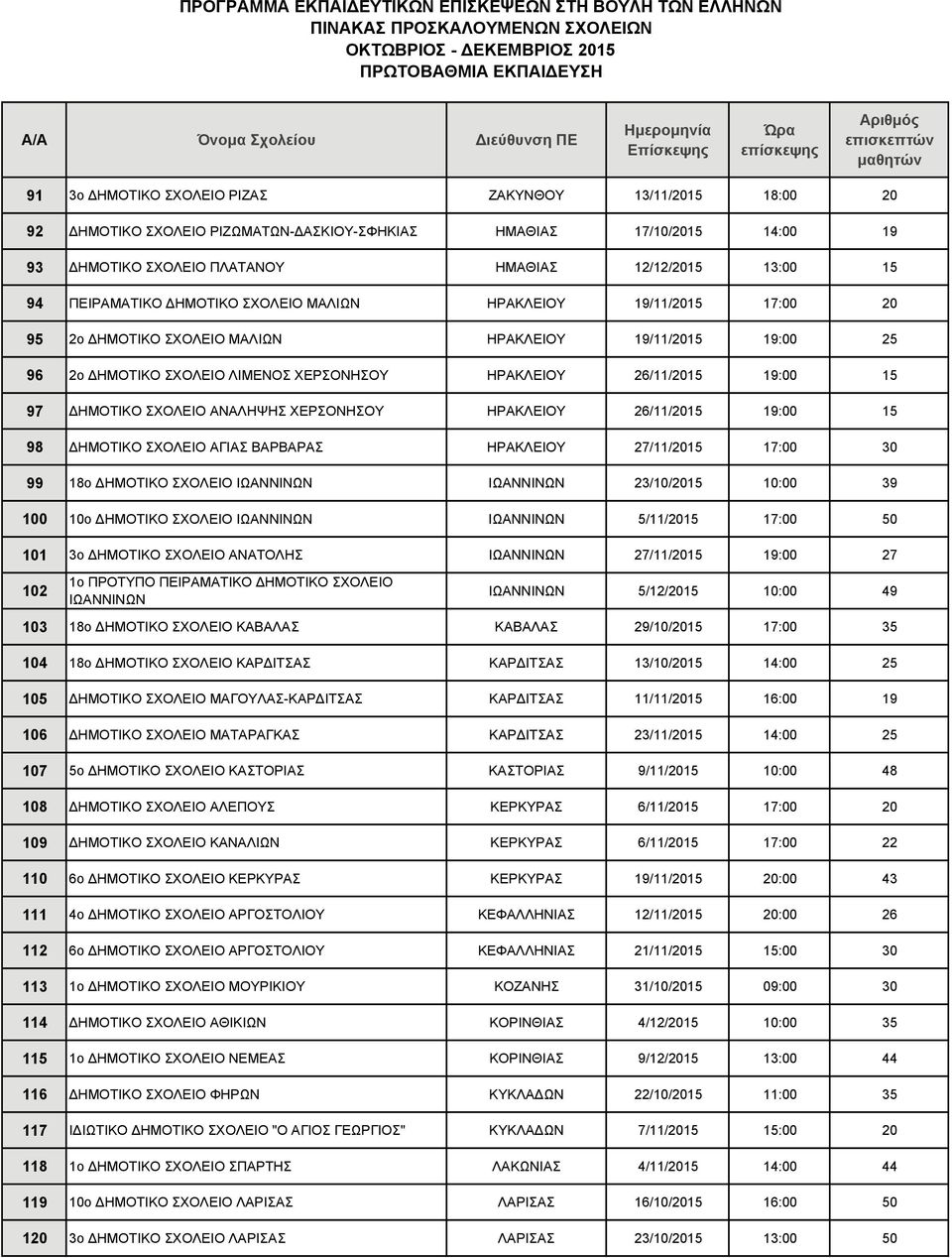 ΗΜΟΤΙΚΟ ΣΧΟΛΕΙΟ ΑΝΑΛΗΨΗΣ ΧΕΡΣΟΝΗΣΟΥ ΗΡΑΚΛΕΙΟΥ 26/11/2015 19:00 15 98 ΗΜΟΤΙΚΟ ΣΧΟΛΕΙΟ ΑΓΙΑΣ ΒΑΡΒΑΡΑΣ ΗΡΑΚΛΕΙΟΥ 27/11/2015 17:00 30 99 18ο ΗΜΟΤΙΚΟ ΣΧΟΛΕΙΟ ΙΩΑΝΝΙΝΩΝ ΙΩΑΝΝΙΝΩΝ 23/10/2015 10:00 39 100