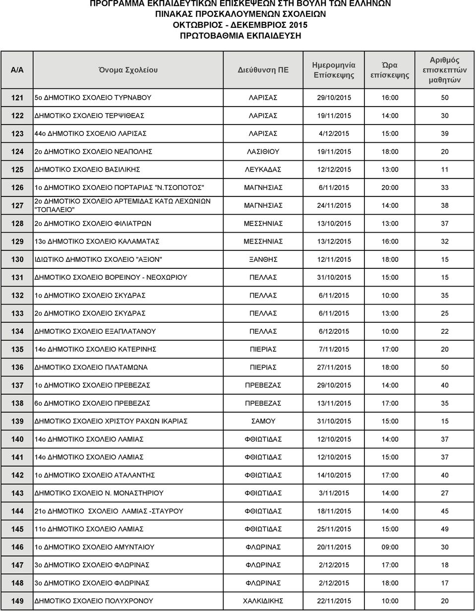 ΤΣΟΠΟΤΟΣ" ΜΑΓΝΗΣΙΑΣ 6/11/2015 20:00 33 127 2ο ΗΜΟΤΙΚΟ ΣΧΟΛΕΙΟ ΑΡΤΕΜΙ ΑΣ ΚΑΤΩ ΛΕΧΩΝΙΩΝ "ΤΟΠΑΛΕΙΟ" ΜΑΓΝΗΣΙΑΣ 24/11/2015 14:00 38 128 2ο ΗΜΟΤΙΚΟ ΣΧΟΛΕΙΟ ΦΙΛΙΑΤΡΩΝ ΜΕΣΣΗΝΙΑΣ 13/10/2015 13:00 37 129 13ο