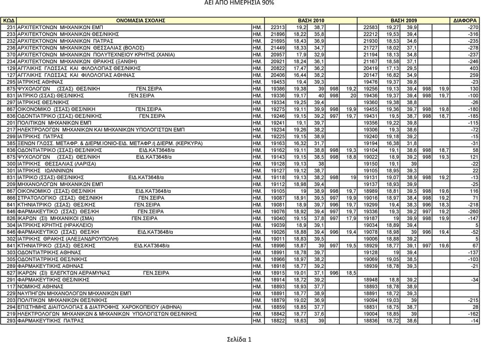 20957 17,9 32,9 21194 18,13 34,8-237 234 ΑΡΧΙΤΕΚΤΟΝΩΝ ΜΗΧΑΝΙΚΩΝ ΘΡΑΚΗΣ (ΞΑΝΘΗ) ΗΜ. 20921 18,24 36,1 21167 18,58 37,1-246 129 AΓΓΛΙΚΗΣ ΓΛΩΣΣAΣ KAI ΦIΛOΛOΓIAΣ ΘΕΣ/ΝΙΚΗΣ ΗΜ.