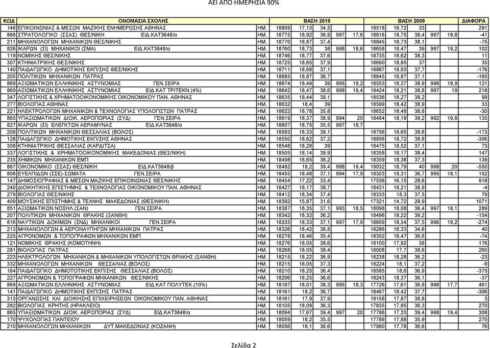 18760 18,73 38 998 18,6 18658 18,47 39 997 19,2 102 119 NOMIKHΣ ΘΕΣ/ΝΙΚΗΣ ΗΜ. 18746 18,77 37,6 18735 18,62 38,3 11 307 KTHNIATPIKHΣ ΘΕΣ/ΝΙΚΗΣ ΗΜ.
