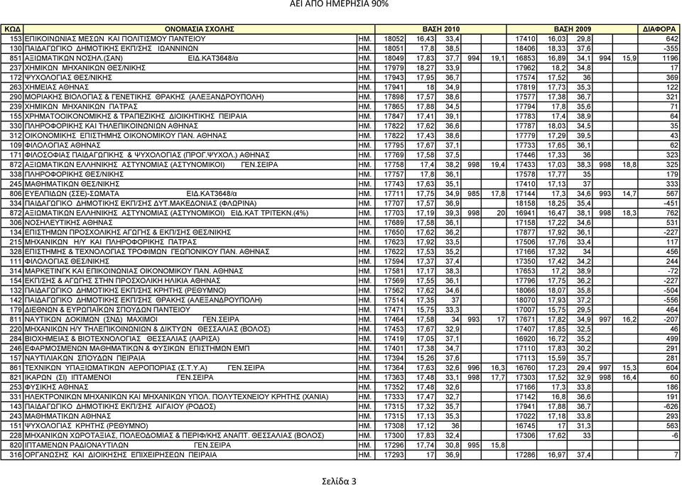 17943 17,95 36,7 17574 17,52 36 369 263 XHMEIAΣ ΑΘΗΝΑΣ ΗΜ. 17941 18 34,9 17819 17,73 35,3 122 290 ΜΟΡΙΑΚΗΣ ΒΙΟΛΟΓΙΑΣ & ΓΕΝΕTΙΚΗΣ ΘΡΑΚΗΣ (ΑΛΕΞΑΝΔΡΟΥΠΟΛΗ) ΗΜ.