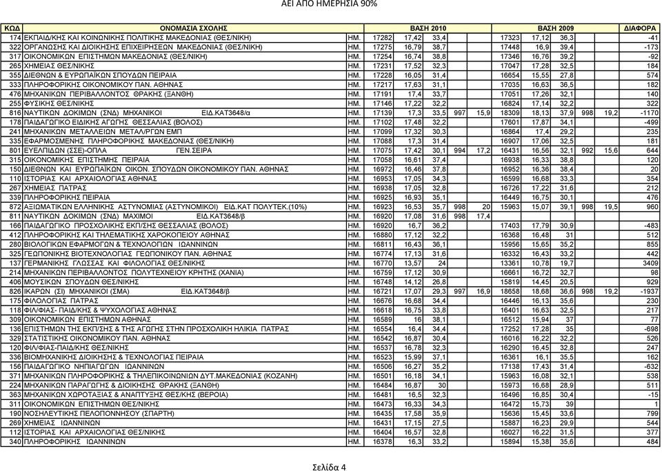 17231 17,52 32,3 17047 17,28 32,5 184 355 ΔΙΕΘΝΩΝ & ΕΥΡΩΠΑΪΚΩΝ ΣΠΟΥΔΩΝ ΠΕΙΡΑΙΑ ΗΜ. 17228 16,05 31,4 16654 15,55 27,8 574 333 ΠΛHPOΦOPIKHΣ ΟΙΚΟΝΟΜΙΚΟΥ ΠΑΝ. ΑΘΗΝΑΣ ΗΜ.