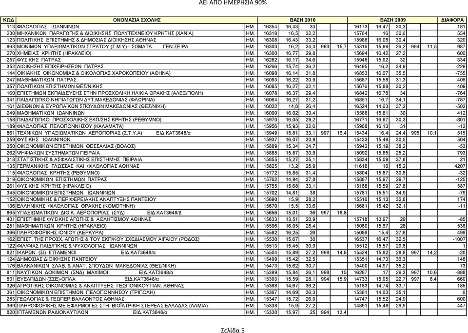 16303 16,2 34,3 993 15,7 15316 15,99 26,2 994 11,5 987 270 XHMEIAΣ ΚΡΗΤΗΣ (ΗΡΑΚΛΕΙΟ) ΗΜ. 16300 16,77 29,8 15694 16,42 27,2 606 257 ΦYΣIKHΣ ΠΑΤΡΑΣ ΗΜ.