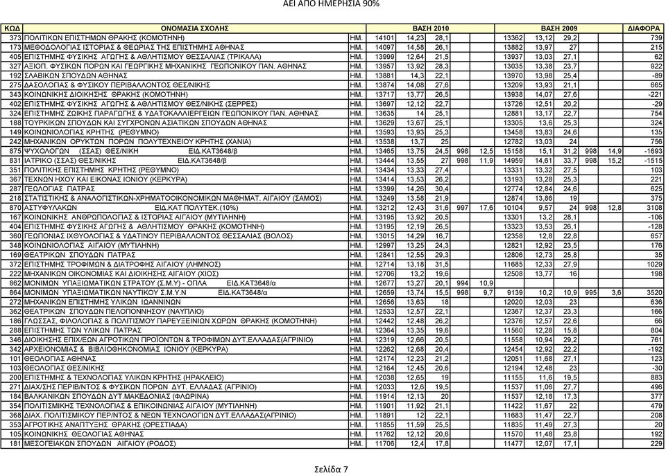ΦΥΣΙΚΩΝ ΠΟΡΩΝ ΚΑΙ ΓΕΩΡΓΙΚΗΣ ΜΗΧΑΝΙΚΗΣ ΓΕΩΠΟΝΙΚΟΥ ΠΑΝ. ΑΘΗΝΑΣ ΗΜ. 13957 13,92 28,3 13035 13,38 23,7 922 192 ΣΛΑΒΙΚΩΝ ΣΠΟΥΔΩΝ ΑΘΗΝΑΣ ΗΜ.