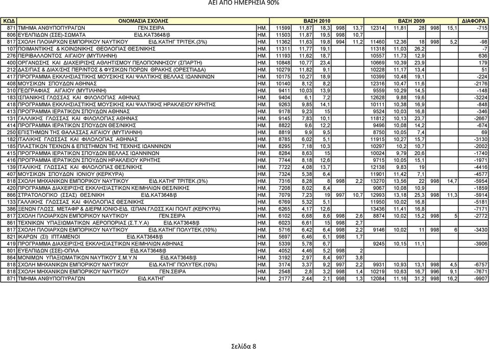11311 11,77 19,1 11318 11,03 26,2-7 276 ΠEPIBAΛΛONTOΣ ΑΙΓΑΙΟΥ (ΜΥΤΙΛΗΝΗ) ΗΜ. 11193 11,62 18,7 10557 11,73 12,9 636 400 OPΓANΩΣHΣ KAI ΔΙΑΧΕΙΡΙΣΗΣ ΑΘΛΗΤΙΣΜΟΥ ΠΕΛΟΠΟΝΝΗΣΟΥ (ΣΠΑΡΤΗ) ΗΜ.