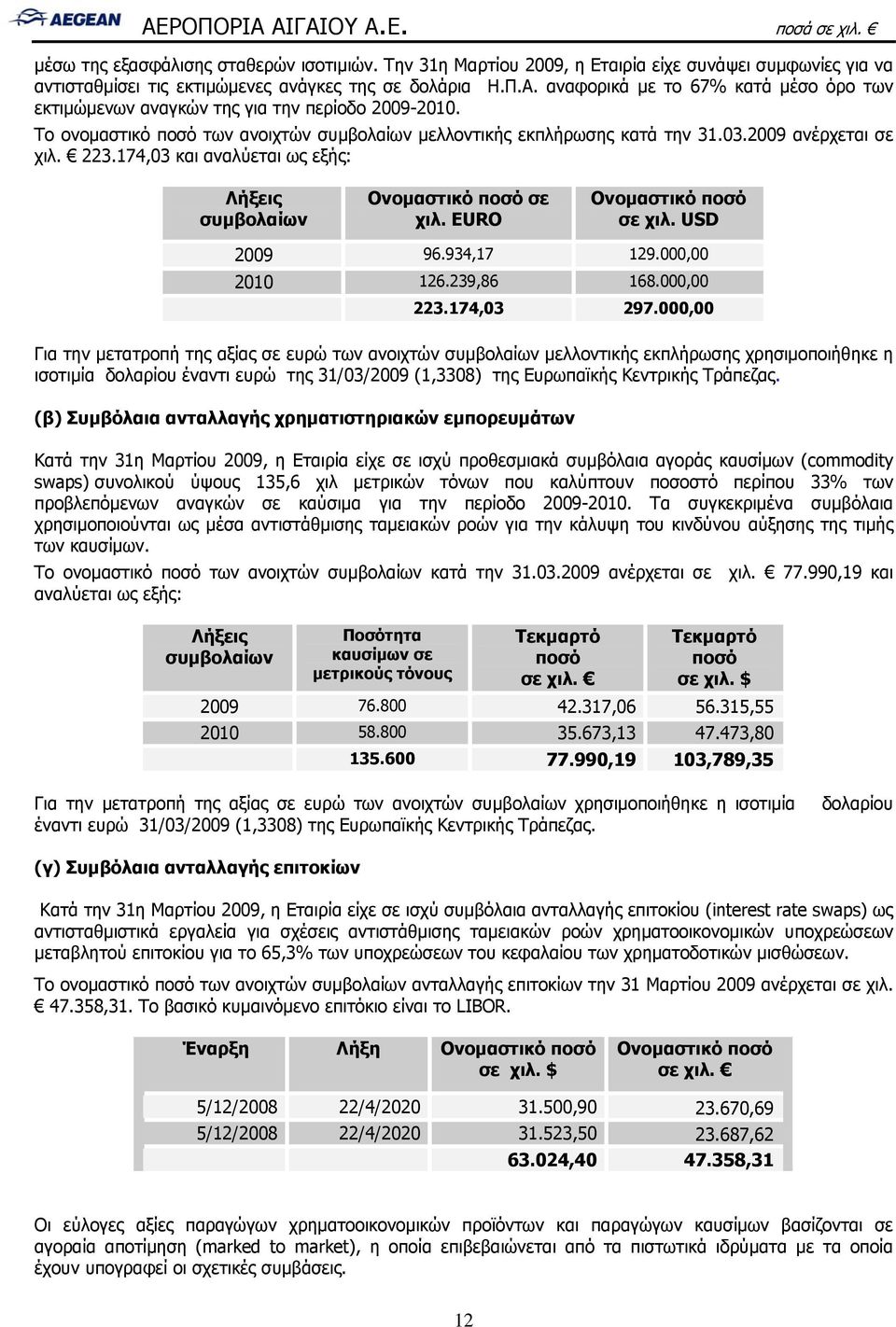 174,03 και αναλύεται ως εξής: Λήξεις συμβολαίων Ονομαστικό ποσό σε χιλ. EURO Ονομαστικό ποσό σε χιλ. USD 2009 96.934,17 129.000,00 2010 126.239,86 168.000,00 223.174,03 297.