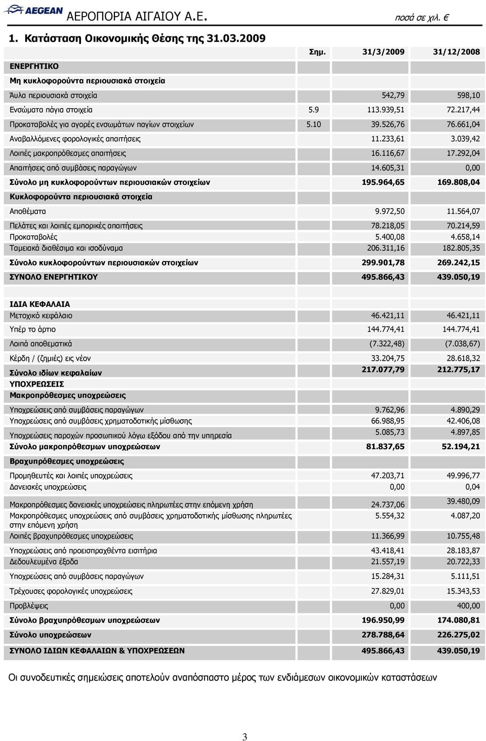 292,04 Απαιτήσεις από συμβάσεις παραγώγων 14.605,31 0,00 Σύνολο μη κυκλοφορούντων περιουσιακών στοιχείων 195.964,65 169.808,04 Κυκλοφορούντα περιουσιακά στοιχεία Αποθέματα 9.972,50 11.