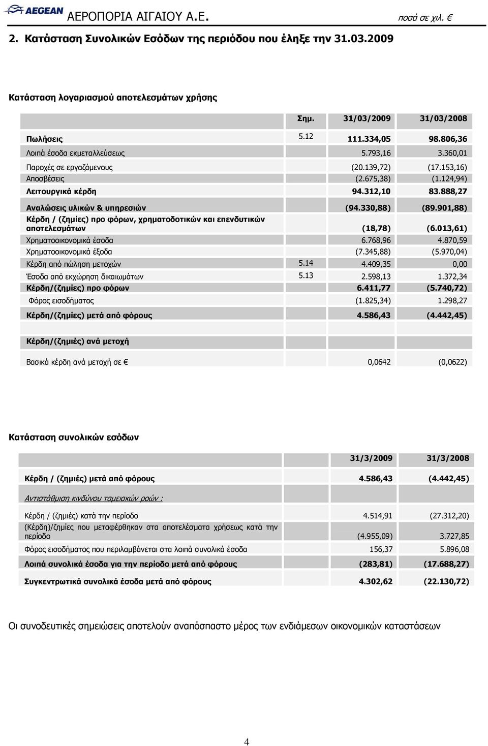 888,27 Αναλώσεις υλικών & υπηρεσιών (94.330,88) (89.901,88) Κέρδη / (ζημίες) προ φόρων, χρηματοδοτικών και επενδυτικών αποτελεσμάτων (18,78) (6.013,61) Χρηματοοικονομικά έσοδα 6.768,96 4.