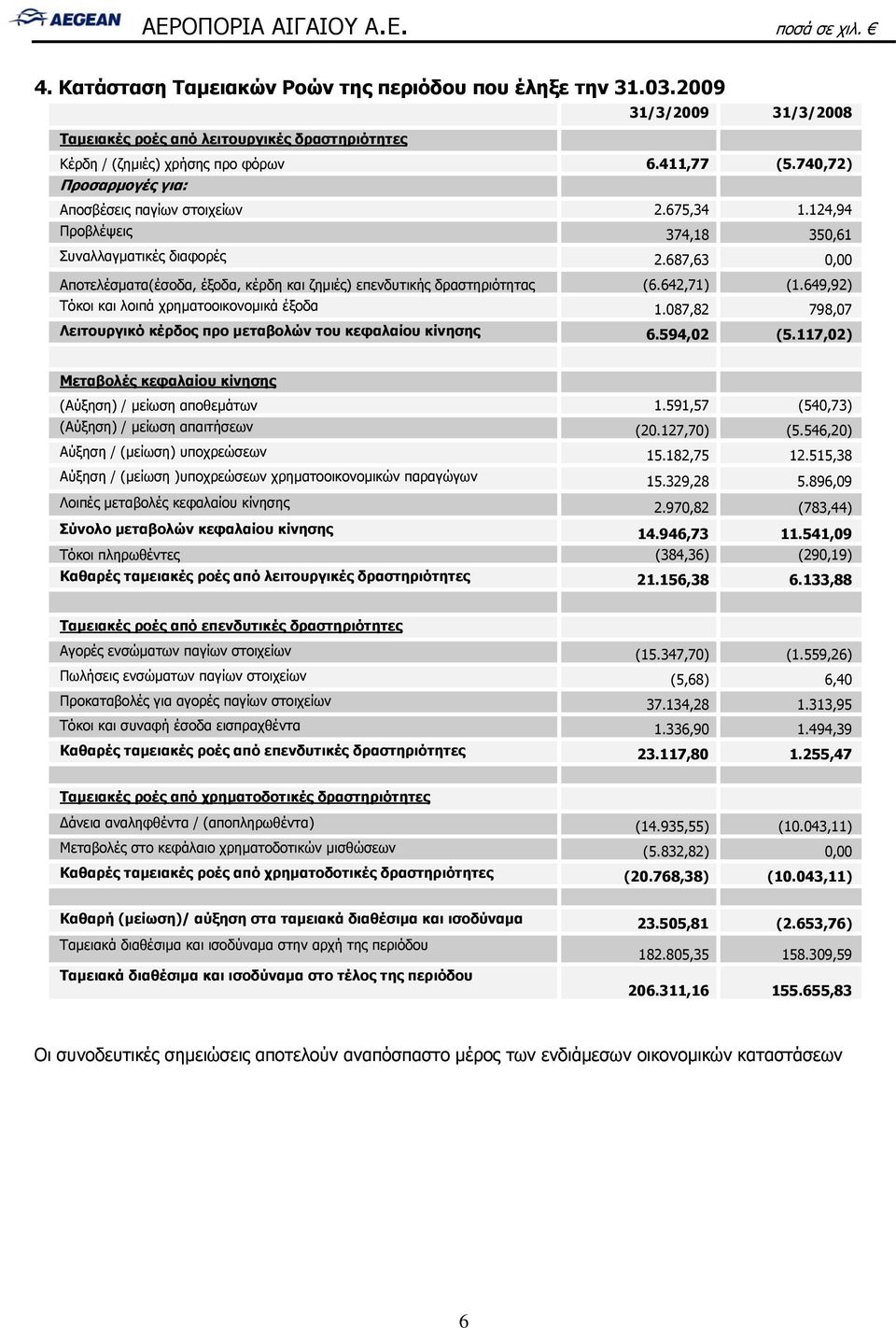 687,63 0,00 Αποτελέσματα(έσοδα, έξοδα, κέρδη και ζημιές) επενδυτικής δραστηριότητας (6.642,71) (1.649,92) Τόκοι και λοιπά χρηματοοικονομικά έξοδα 1.