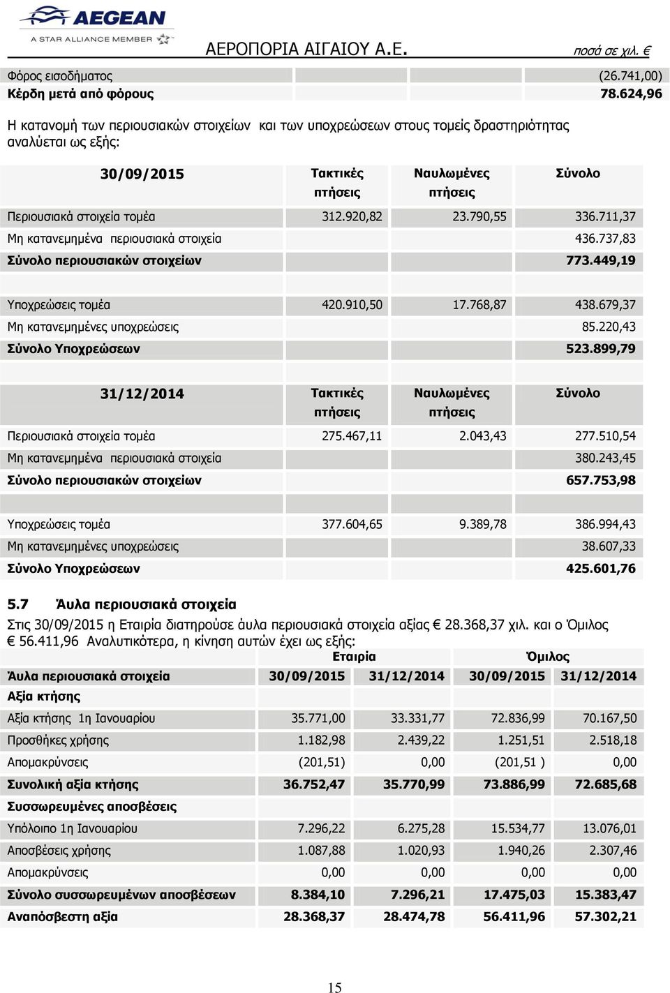 920,82 23.790,55 336.711,37 Μη κατανεμημένα περιουσιακά στοιχεία 436.737,83 Σύνολο περιουσιακών στοιχείων 773.449,19 Υποχρεώσεις τομέα 420.910,50 17.768,87 438.679,37 Μη κατανεμημένες υποχρεώσεις 85.