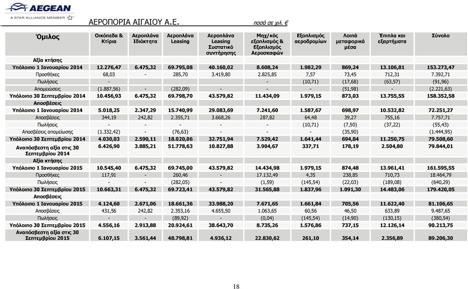 εξαρτήματα Υπόλοιπο 1 Ιανουαρίου 2014 12.276,47 6.475,32 69.795,08 40.160,02 8.608,24 1.982,29 869,24 13.106,81 153.273,47 Προσθήκες 68,03-285,70 3.419,80 2.825,85 7,57 73,45 712,31 7.