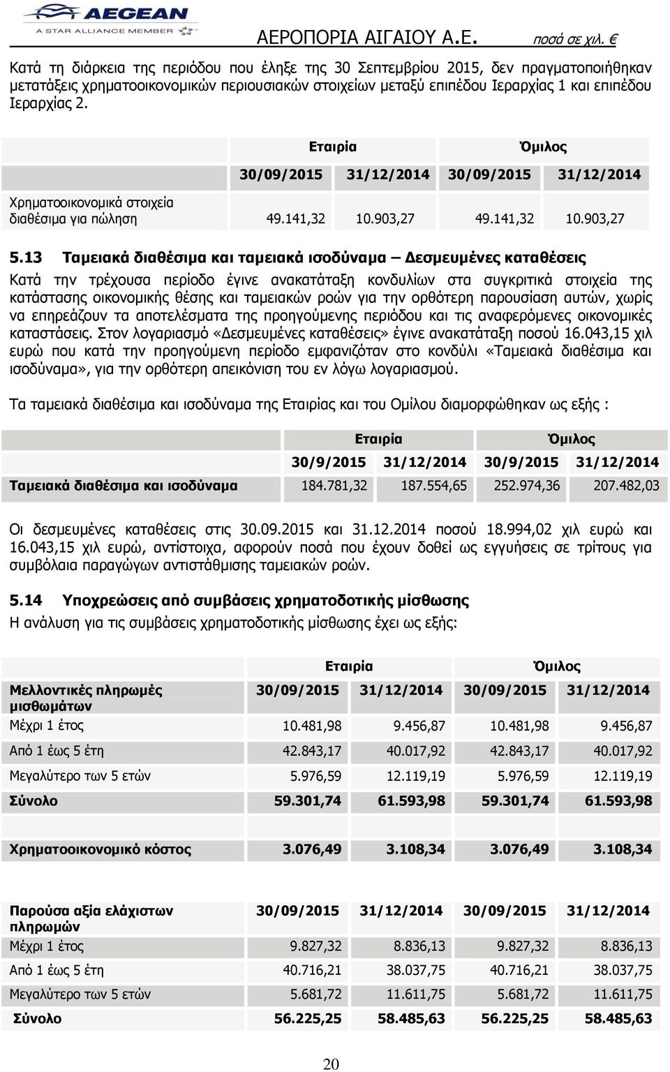 13 Ταμειακά διαθέσιμα και ταμειακά ισοδύναμα Δεσμευμένες καταθέσεις Κατά την τρέχουσα περίοδο έγινε ανακατάταξη κονδυλίων στα συγκριτικά στοιχεία της κατάστασης οικονομικής θέσης και ταμειακών ροών