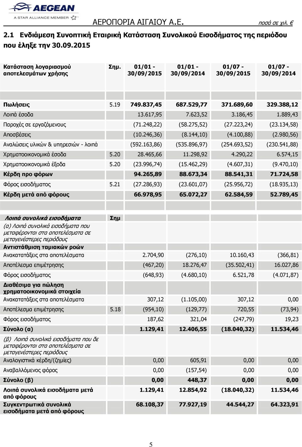 889,43 Παροχές σε εργαζόμενους (71.248,22) (58.275,52) (27.223,24) (23.134,58) Αποσβέσεις (10.246,36) (8.144,10) (4.100,88) (2.980,56) Αναλώσεις υλικών & υπηρεσιών - λοιπά (592.163,86) (535.