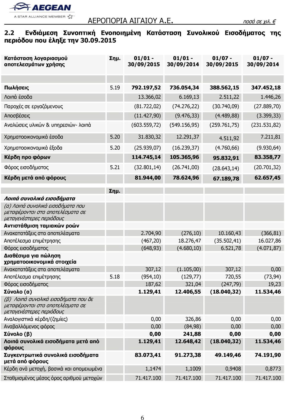 446,26 Παροχές σε εργαζόμενους (81.722,02) (74.276,22) (30.740,09) (27.889,70) Αποσβέσεις (11.427,90) (9.476,33) (4.489,88) (3.399,33) Αναλώσεις υλικών & υπηρεσιών- λοιπά (603.559,72) (549.