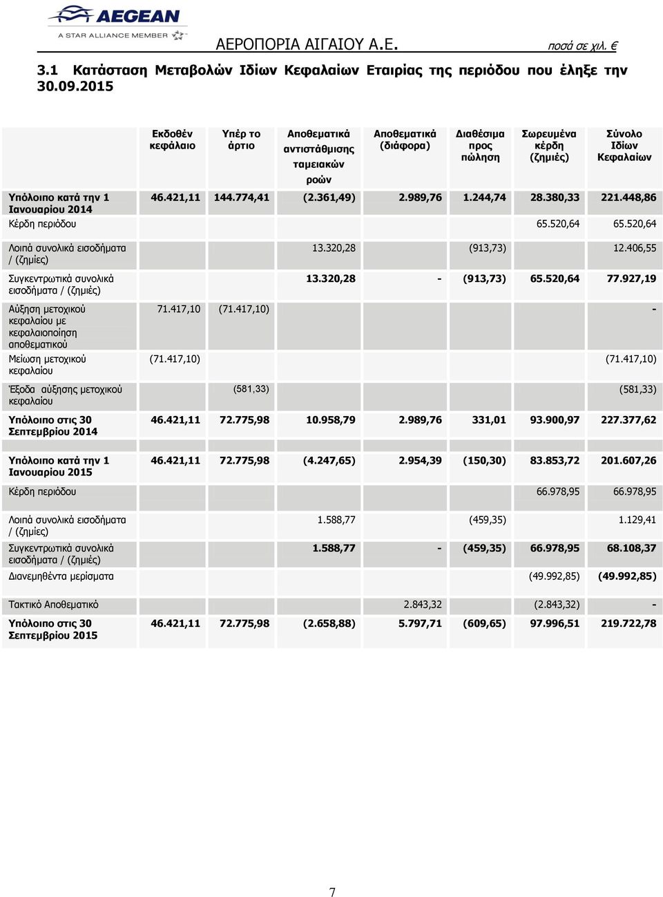 2014 46.421,11 144.774,41 (2.361,49) 2.989,76 1.244,74 28.380,33 221.448,86 Κέρδη περιόδου 65.520,64 65.