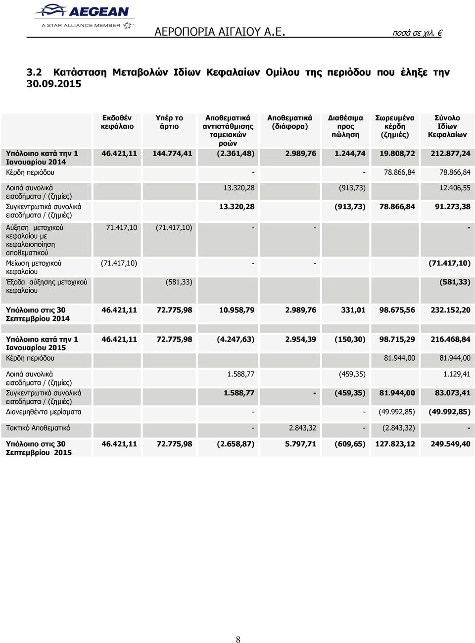 Κεφαλαίων 46.421,11 144.774,41 (2.361,48) 2.989,76 1.244,74 19.808,72 212.877,24 Κέρδη περιόδου - - 78.866,84 78.