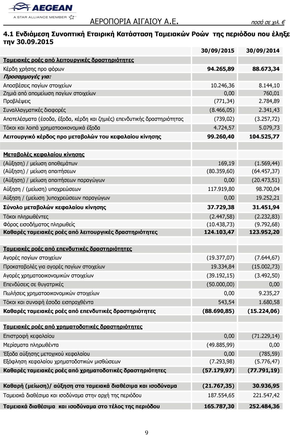 341,43 Αποτελέσματα (έσοδα, έξοδα, κέρδη και ζημιές) επενδυτικής δραστηριότητας (739,02) (3.257,72) Τόκοι και λοιπά χρηματοοικονομικά έξοδα 4.724,57 5.