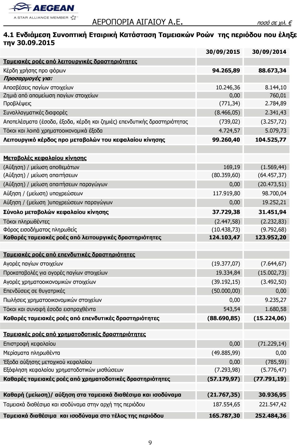 341,43 Αποτελέσματα (έσοδα, έξοδα, κέρδη και ζημιές) επενδυτικής δραστηριότητας (739,02) (3.257,72) Τόκοι και λοιπά χρηματοοικονομικά έξοδα 4.724,57 5.