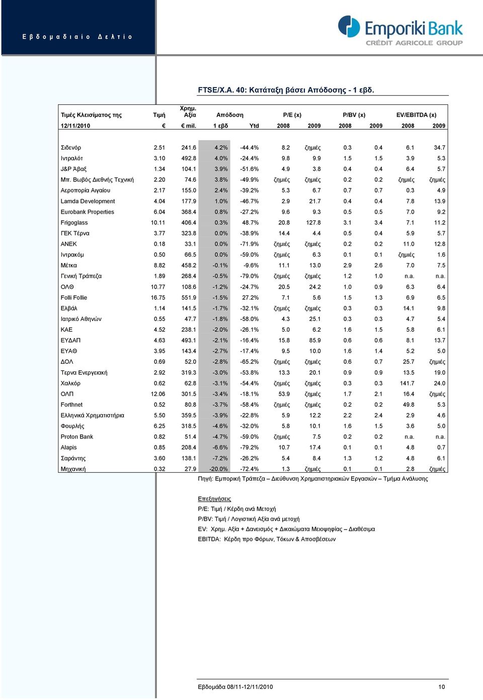 9% ζημιές ζημιές 0.2 0.2 ζημιές ζημιές Αεροπορία Αιγαίου 2.17 155.0 2.4% -39.2% 5.3 6.7 0.7 0.7 0.3 4.9 Lamda Development 4.04 177.9 1.0% -46.7% 2.9 21.7 0.4 0.4 7.8 13.9 Eurobank Properties 6.04 368.
