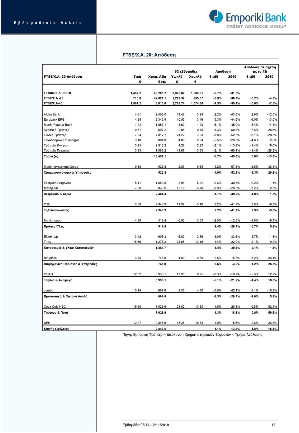9% -12.0% Eurobank EFG 4.35 2,342.9 10.56 3.46 5.3% -44.8% 6.0% -13.0% Marfin Popular Bank 1.24 1,057.1 3.02 1.20-6.1% -45.9% -5.4% -14.1% Αγροτική Τράπεζα 0.77 697.2 2.08 0.75-8.3% -60.3% -7.6% -28.