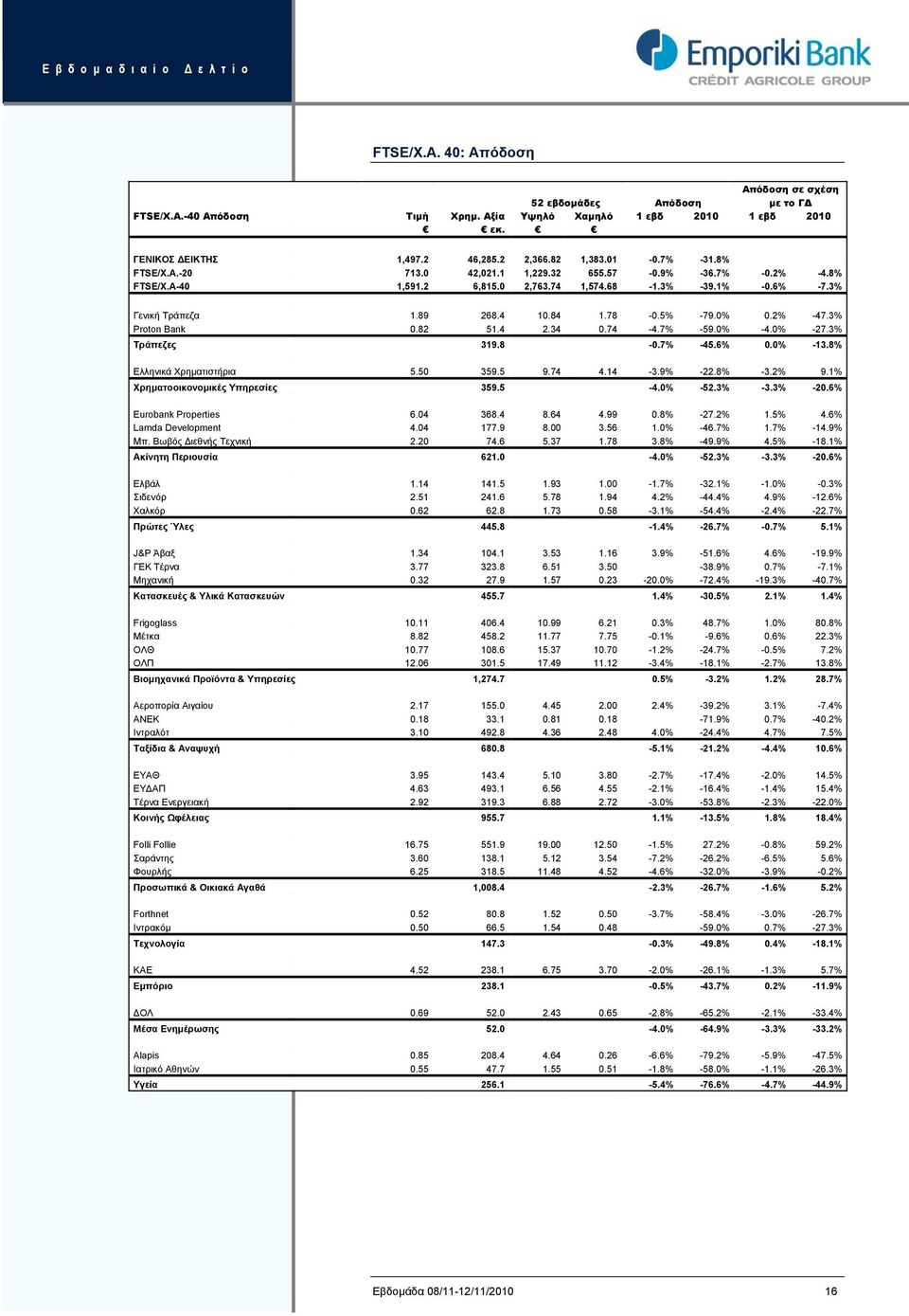 2% -47.3% Proton Bank 0.82 51.4 2.34 0.74-4.7% -59.0% -4.0% -27.3% Τράπεζες 319.8-0.7% -45.6% 0.0% -13.8% Ελληνικά Χρηματιστήρια 5.50 359.5 9.74 4.14-3.9% -22.8% -3.2% 9.