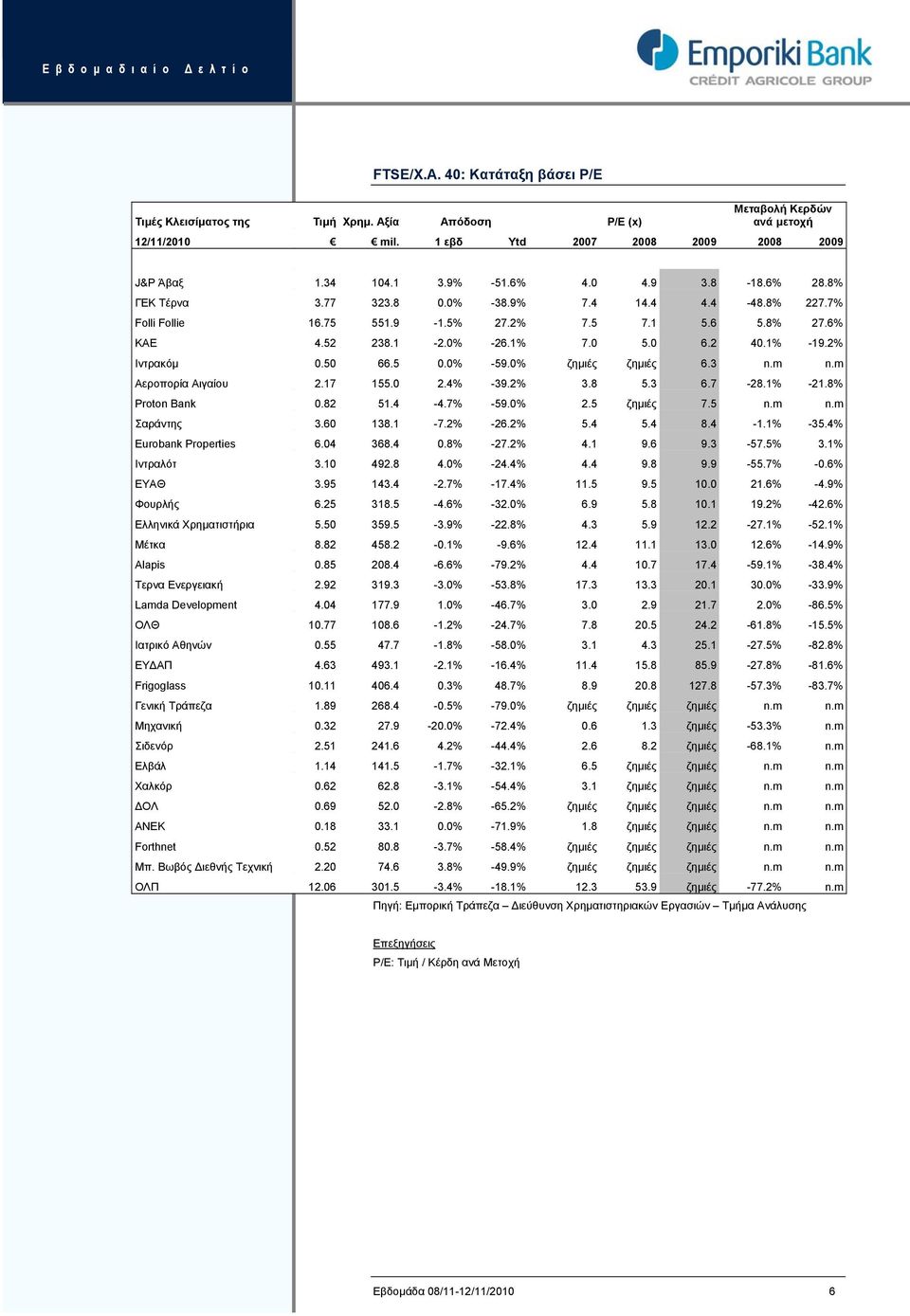 2% Ιντρακόμ 0.50 66.5 0.0% -59.0% ζημιές ζημιές 6.3 n.m n.m Αεροπορία Αιγαίου 2.17 155.0 2.4% -39.2% 3.8 5.3 6.7-28.1% -21.8% Proton Bank 0.82 51.4-4.7% -59.0% 2.5 ζημιές 7.5 n.m n.m Σαράντης 3.