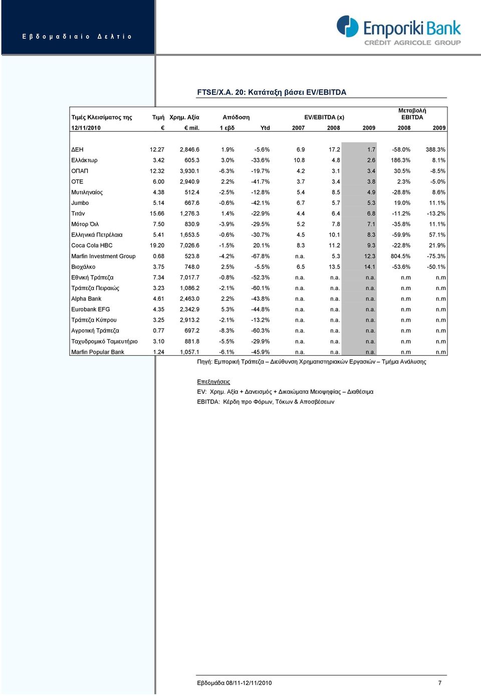 0% Μυτιληναίος 4.38 512.4-2.5% -12.8% 5.4 8.5 4.9-28.8% 8.6% Jumbo 5.14 667.6-0.6% -42.1% 6.7 5.7 5.3 19.0% 11.1% Τιτάν 15.66 1,276.3 1.4% -22.9% 4.4 6.4 6.8-11.2% -13.2% Μότορ Όιλ 7.50 830.9-3.