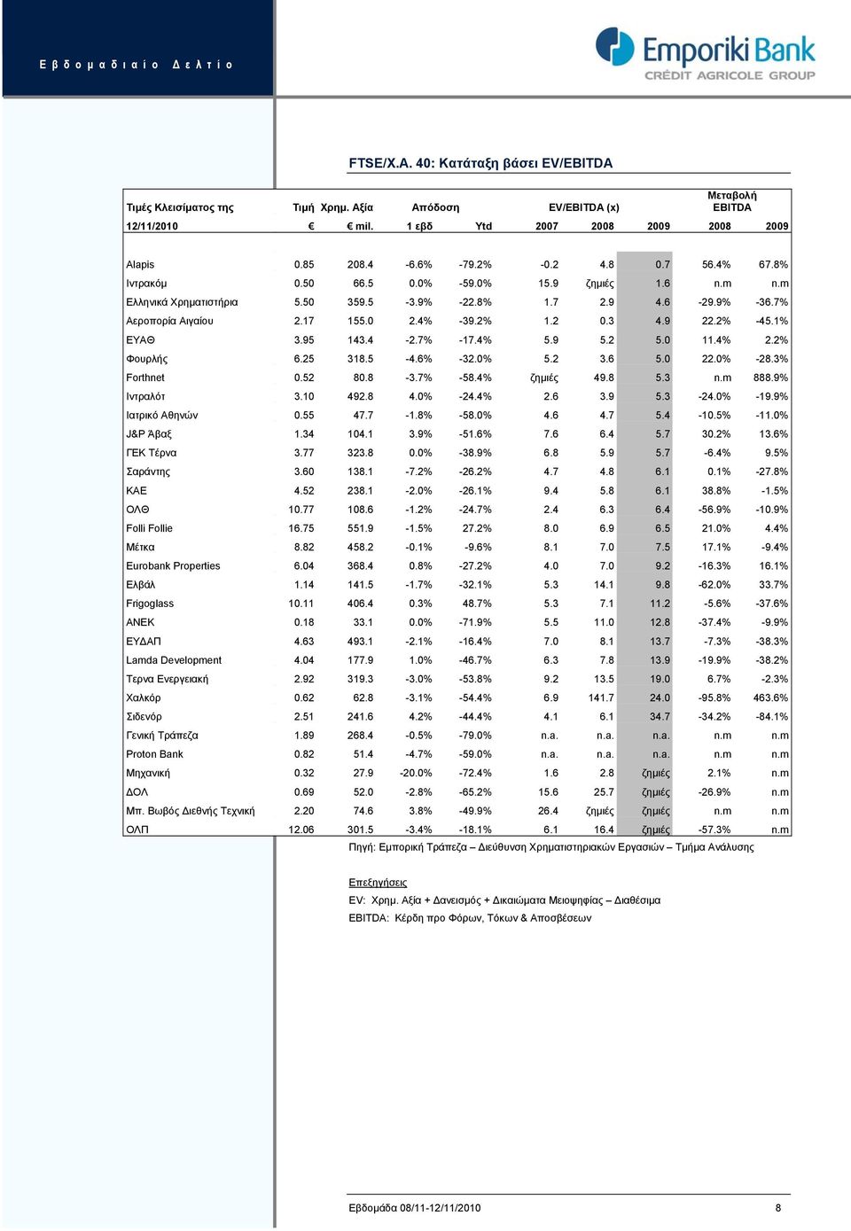 9 22.2% -45.1% ΕΥΑΘ 3.95 143.4-2.7% -17.4% 5.9 5.2 5.0 11.4% 2.2% Φουρλής 6.25 318.5-4.6% -32.0% 5.2 3.6 5.0 22.0% -28.3% Forthnet 0.52 80.8-3.7% -58.4% ζημιές 49.8 5.3 n.m 888.9% Ιντραλότ 3.10 492.