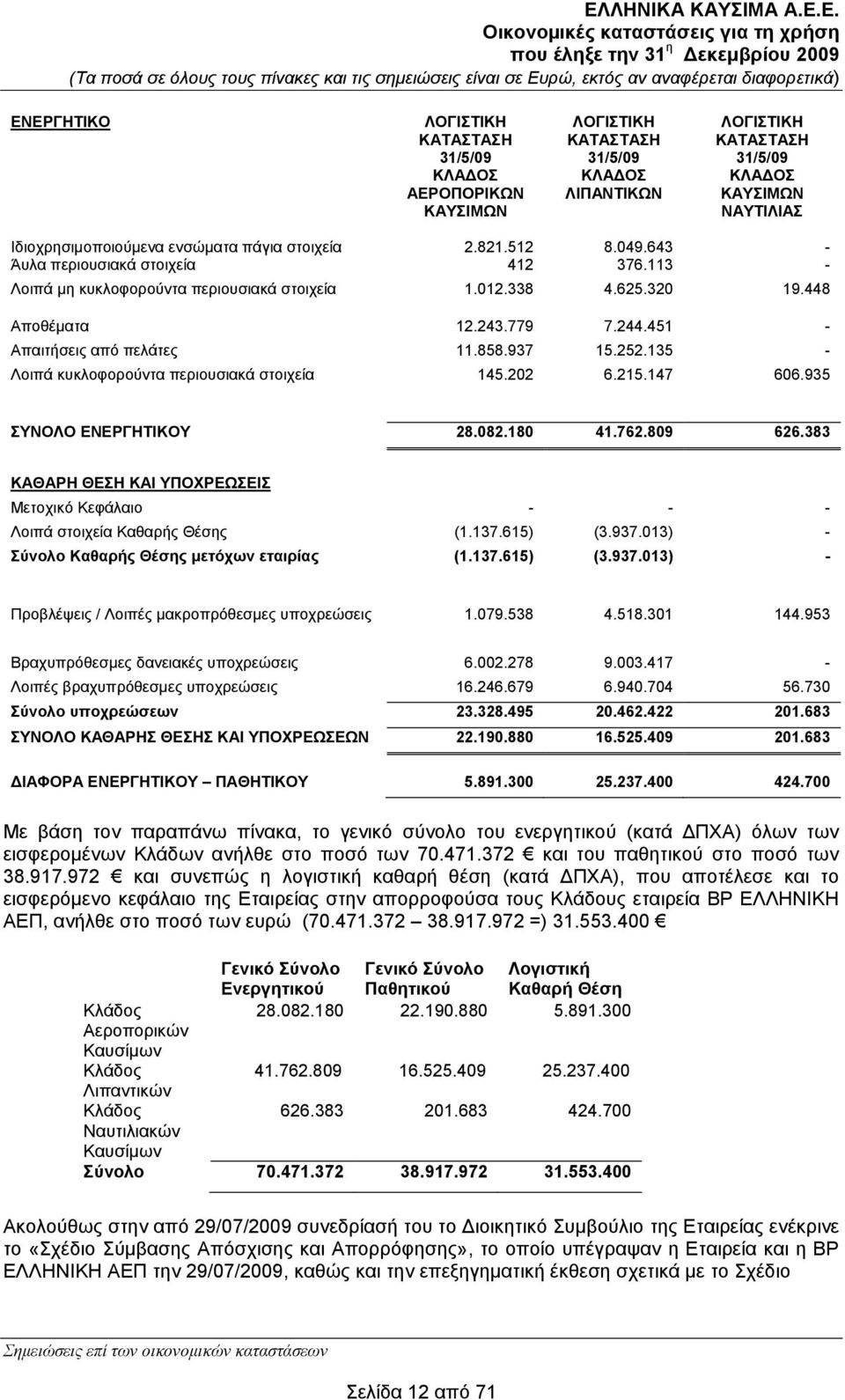 937 15.252.135 - Λνηπά θπθινθνξνχληα πεξηνπζηαθά ζηνηρεία 145.202 6.215.147 606.935 ΤΝΟΛΟ ΔΝΔΡΓΖΣΗΚΟΤ 28.082.180 41.762.809 626.