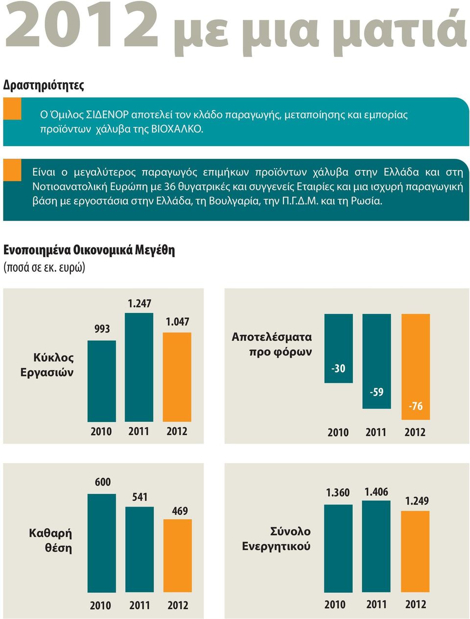 ισχυρή παραγωγική βάση με εργοστάσια στην Ελλάδα, τη Βουλγαρία, την Π.Γ.Δ.Μ. και τη Ρωσία. Ενοποιημένα Οικονομικά Μεγέθη (ποσά σε εκ. ευρώ) 1.