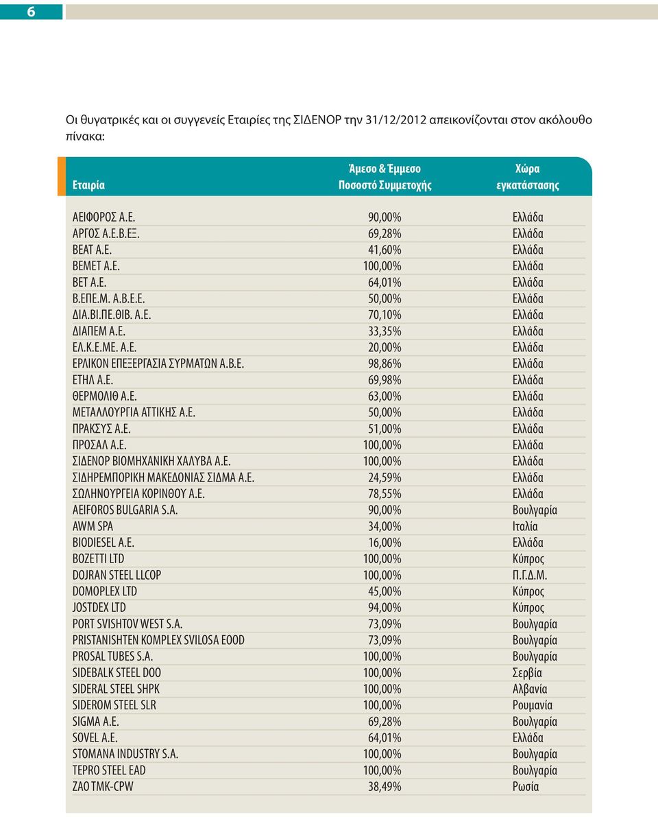 Β.Ε. 98,86% Ελλάδα ΕΤΗΛ Α.Ε. 69,98% Ελλάδα ΘΕΡΜΟΛΙΘ Α.Ε. 63,00% Ελλάδα ΜΕΤΑΛΛΟΥΡΓΙΑ ΑΤΤΙΚΗΣ Α.Ε. 50,00% Ελλάδα ΠΡΑΚΣΥΣ A.E. 51,00% Ελλάδα ΠΡΟΣΑΛ A.E. 100,00% Ελλάδα ΣΙΔΕΝΟΡ ΒΙΟΜΗΧΑΝΙΚΗ ΧΑΛΥΒΑ Α.Ε. 100,00% Ελλάδα ΣΙΔΗΡΕΜΠΟΡΙΚΗ ΜΑΚΕΔΟΝΙΑΣ ΣΙΔΜΑ Α.