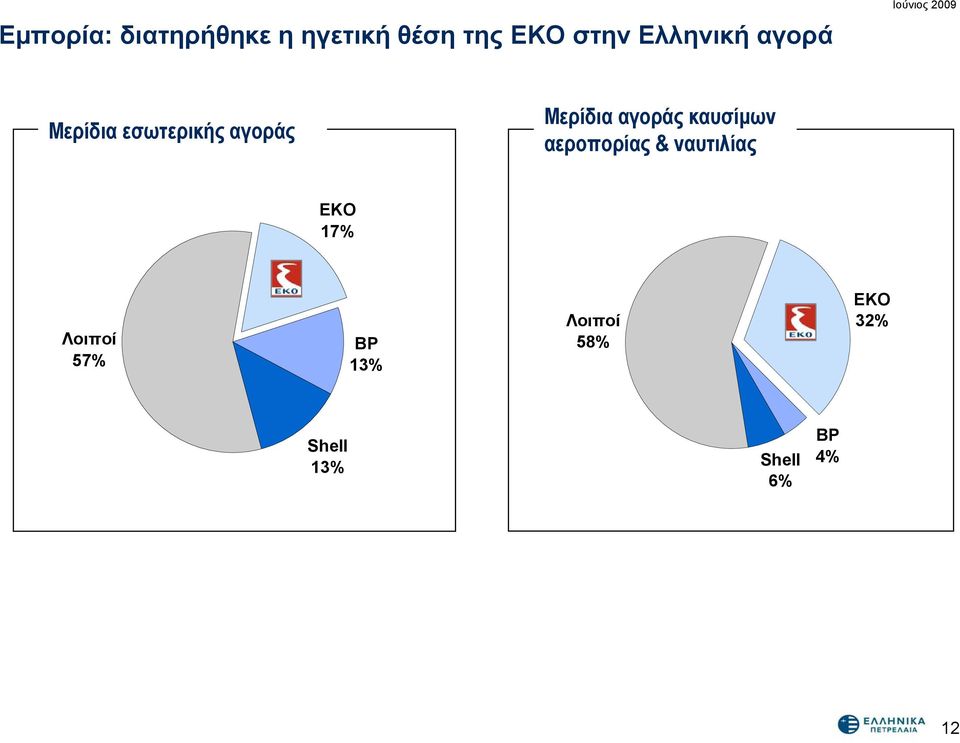αγοράς καυσίμων αεροπορίας & ναυτιλίας EKO 17%