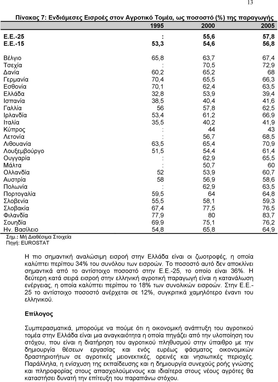 σροές στον Αγροτικό Τομέα, ως ποσοστό (%) της παραγωγής 1995 2000 2005 Ε.