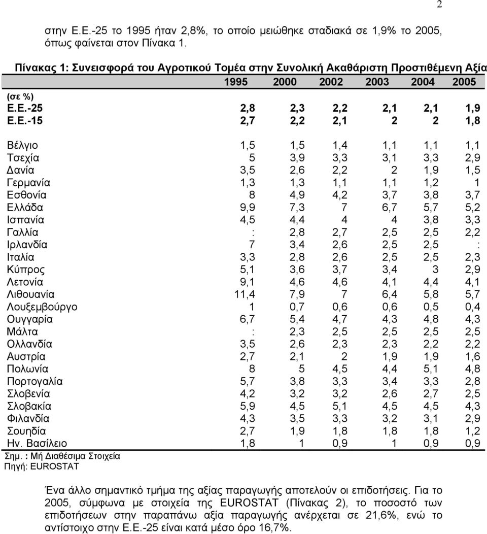 Ε.-25 2,8 2,3 2,2 2,1 2,1 1,9 Ε.Ε.-15 2,7 2,2 2,1 2 2 1,8 Βέλγιο 1,5 1,5 1,4 1,1 1,1 1,1 Τσεχία 5 3,9 3,3 3,1 3,3 2,9 Δανία 3,5 2,6 2,2 2 1,9 1,5 Γερμανία 1,3 1,3 1,1 1,1 1,2 1 Εσθονία 8 4,9 4,2 3,7