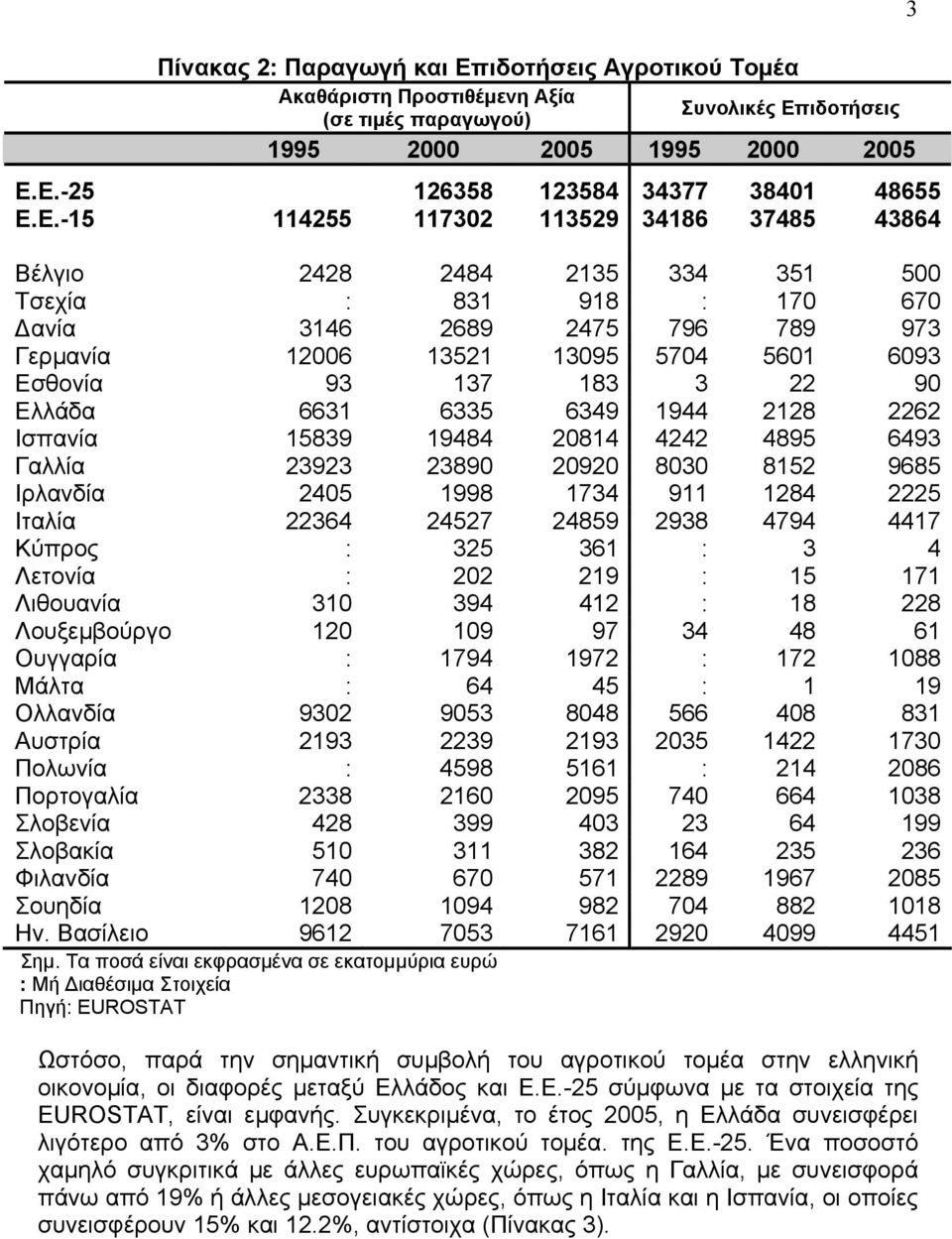 ιδοτήσεις (σε τιμές παραγωγού) 1995 2000 2005 1995 2000 2005 Ε.