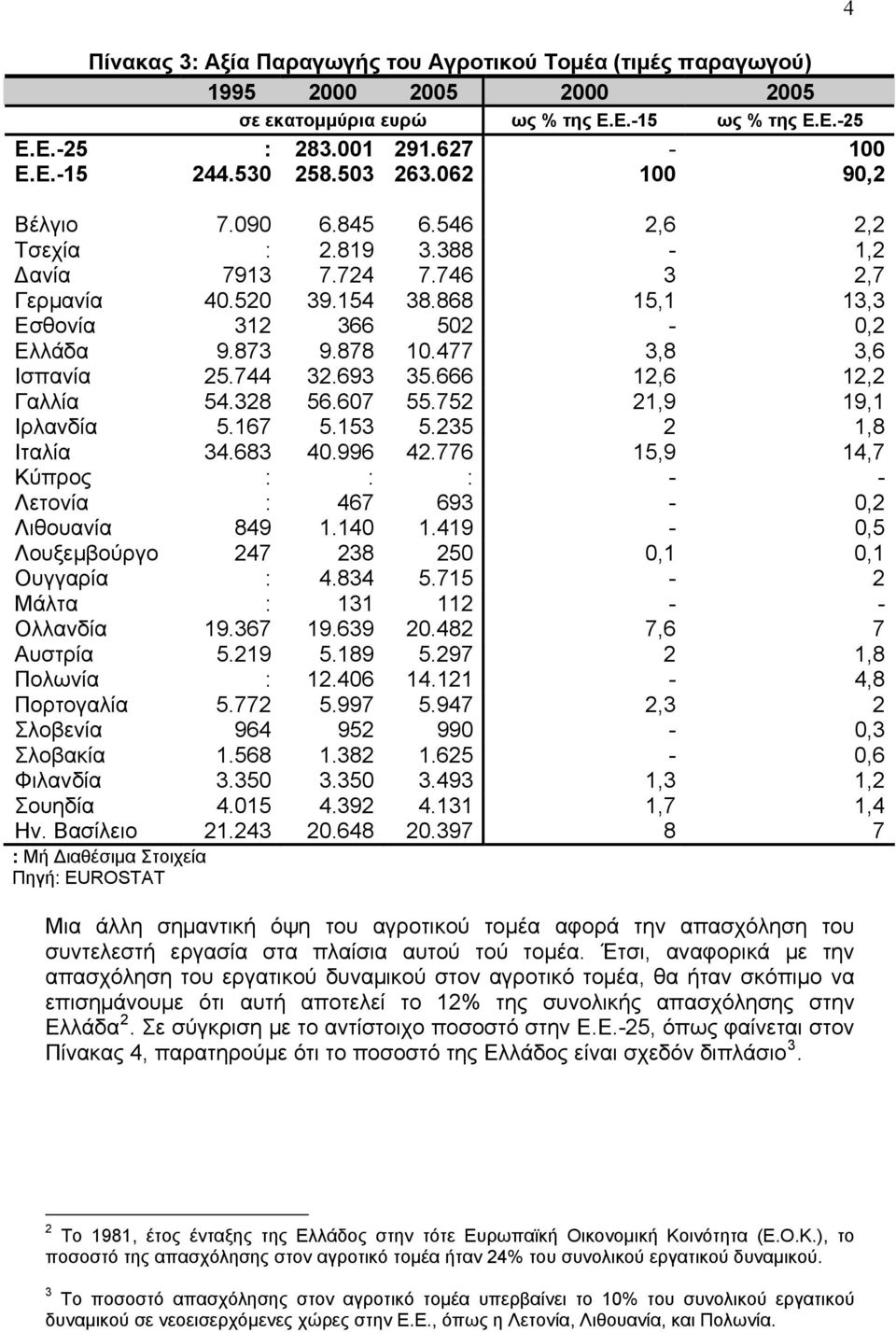 477 3,8 3,6 Ισπανία 25.744 32.693 35.666 12,6 12,2 Γαλλία 54.328 56.607 55.752 21,9 19,1 Ιρλανδία 5.167 5.153 5.235 2 1,8 Ιταλία 34.683 40.996 42.