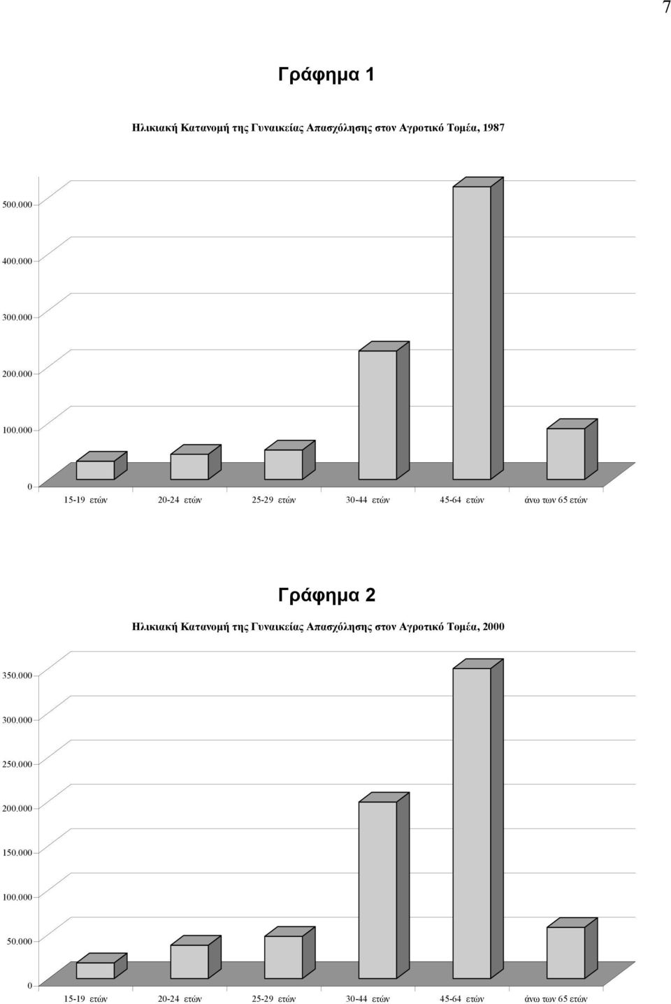 000 0 15-19 ετών 20-24 ετών 25-29 ετών 30-44 ετών 45-64 ετών άνω των 65 ετών Γράφημα 2 Ηλικιακή