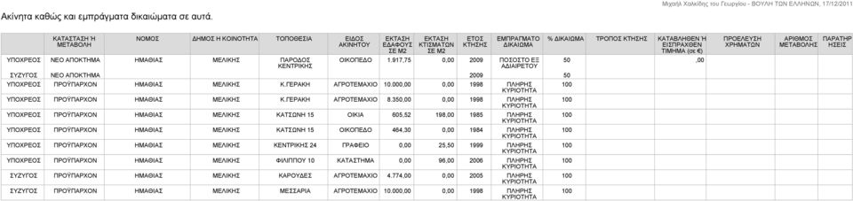 917,75 0,00 2009 ΠΟΣΟΣΤΟ ΕΞ ΑΔΙΑΙΡΕΤΟΥ ΣΥΖΥΓΟΣ ΝΕΟ ΑΠΟΚΤΗΜΑ 2009 50 ΥΠΟΧΡΕΟΣ ΠΡΟΫΠΑΡΧΟΝ ΗΜΑΘΙΑΣ ΜΕΛΙΚΗΣ Κ.ΓΕΡΑΚΗ ΑΓΡΟΤΕΜΑΧΙΟ 10.000,00 0,00 1998 ΠΛΗΡΗΣ ΥΠΟΧΡΕΟΣ ΠΡΟΫΠΑΡΧΟΝ ΗΜΑΘΙΑΣ ΜΕΛΙΚΗΣ Κ.