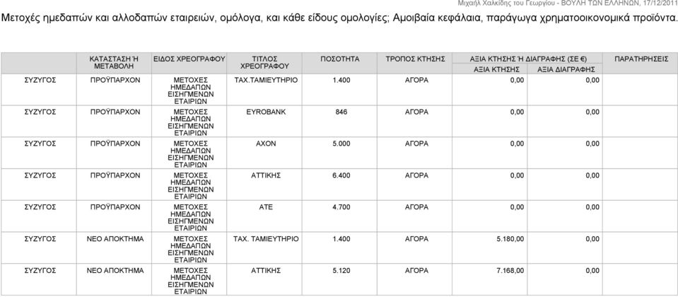 ΔΙΑΓΡΑΦΗΣ (ΣΕ ) ΑΞΙΑ ΚΤΗΣΗΣ ΑΞΙΑ ΔΙΑΓΡΑΦΗΣ ΤΑΧ.ΤΑΜΙΕΥΤΗΡΙΟ 1.400 ΑΓΟΡΑ 0,00 0,00 EYROBANK 846 ΑΓΟΡΑ 0,00 0,00 AXON 5.