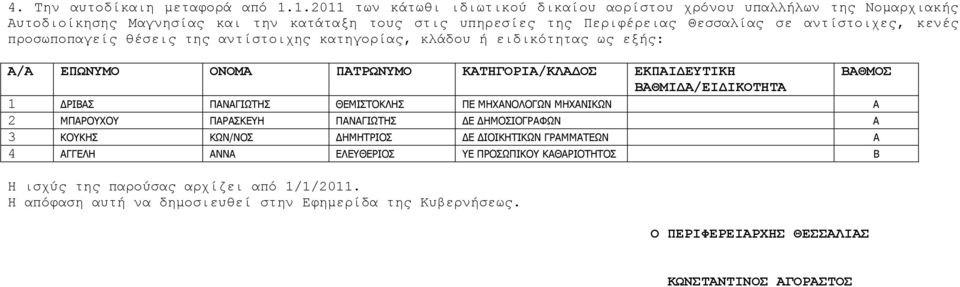 αντίστοιχες, κενές προσωποπαγείς θέσεις της αντίστοιχης κατηγορίας, κλάδου ή ειδικότητας ως εξής: / ΕΠΩΝΥΜΟ ΟΝΟΜ ΠΤΡΩΝΥΜΟ ΚΤΗΟΡΙ/ΚΛΔΟΣ ΕΚΠΙΔΕΥΤΙΚΗ ΒΘΜΟΣ ΒΘΜΙΔ/ΕΙΔΙΚΟΤΗΤ 1