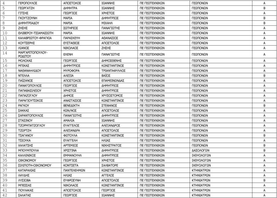 ΚΟΥΤΣΕΡΗΣ ΕΥΣΤΘΙΟΣ ΠΟΣΤΟΛΟΣ ΠΕ ΕΩΤΕΧΝΙΚΩΝ ΕΩΠΟΝΩΝ 13 ΛΙΝΟΣ ΝΙΚΟΛΟΣ ΖΗΣΗΣ ΠΕ ΕΩΤΕΧΝΙΚΩΝ ΕΩΠΟΝΩΝ 14 ΜΡΡΙΤΟΠΟΥΛΟΥ- ΡΟ ΙΤΟΥ ΕΛΕΝΗ ΠΝΙΩΤΗΣ ΠΕ ΕΩΤΕΧΝΙΚΩΝ ΕΩΠΟΝΩΝ 15 ΜΟΛΟΧΣ ΕΩΡΙΟΣ ΗΜΟΣΘΕΝΗΣ ΠΕ ΕΩΤΕΧΝΙΚΩΝ